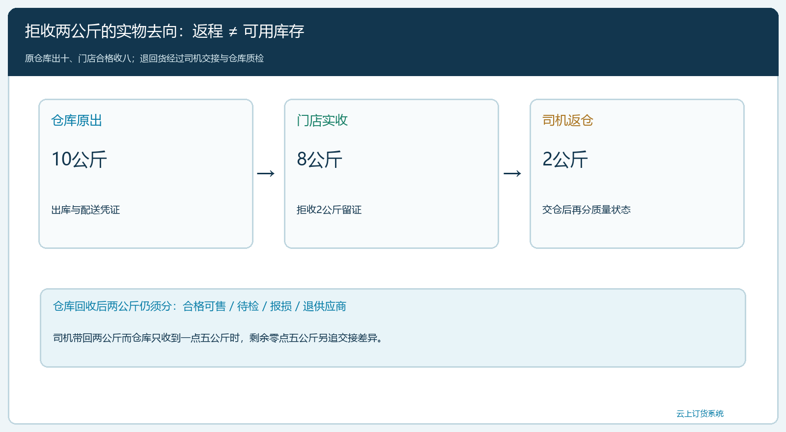 出库十、签收八、退回两的实物守恒图