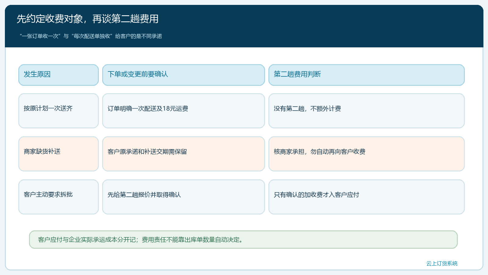 分批配送费用的三种触发场景与事前确认图