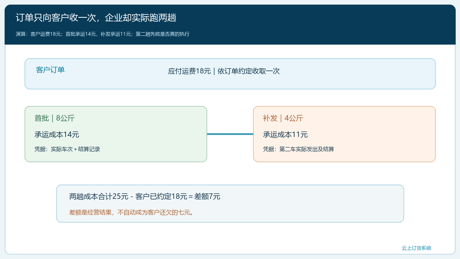 同一订单两趟成本和客户一次运费的时间轴