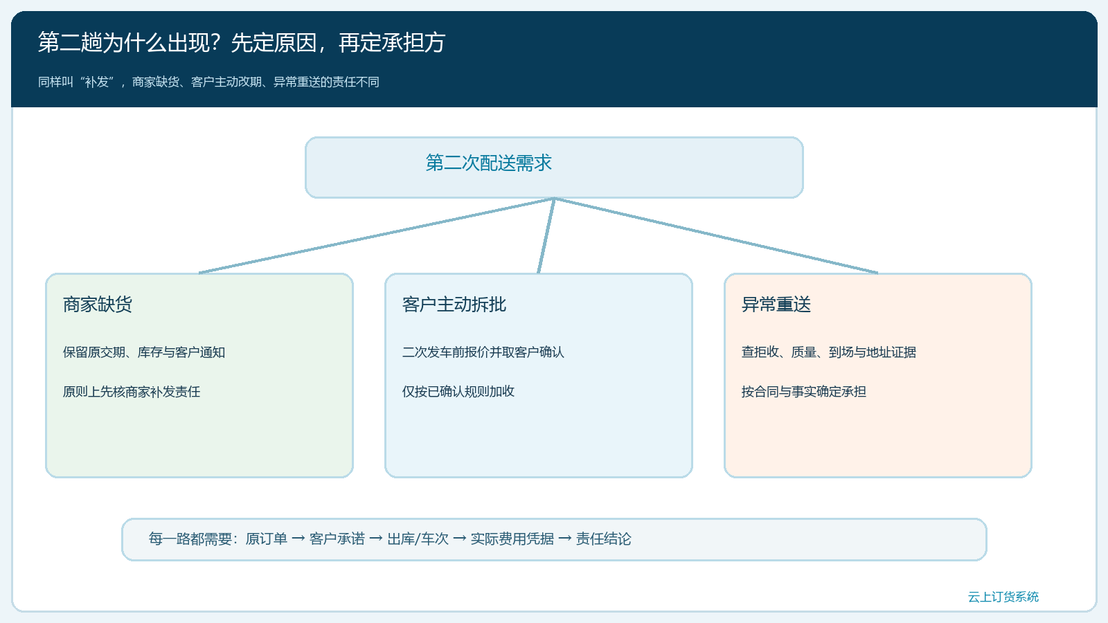 商家缺货、客户主动拆批与异常重送的承担判定树