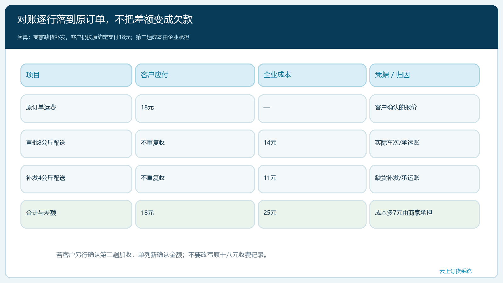 订单运费与每批配送成本的逐行核账表