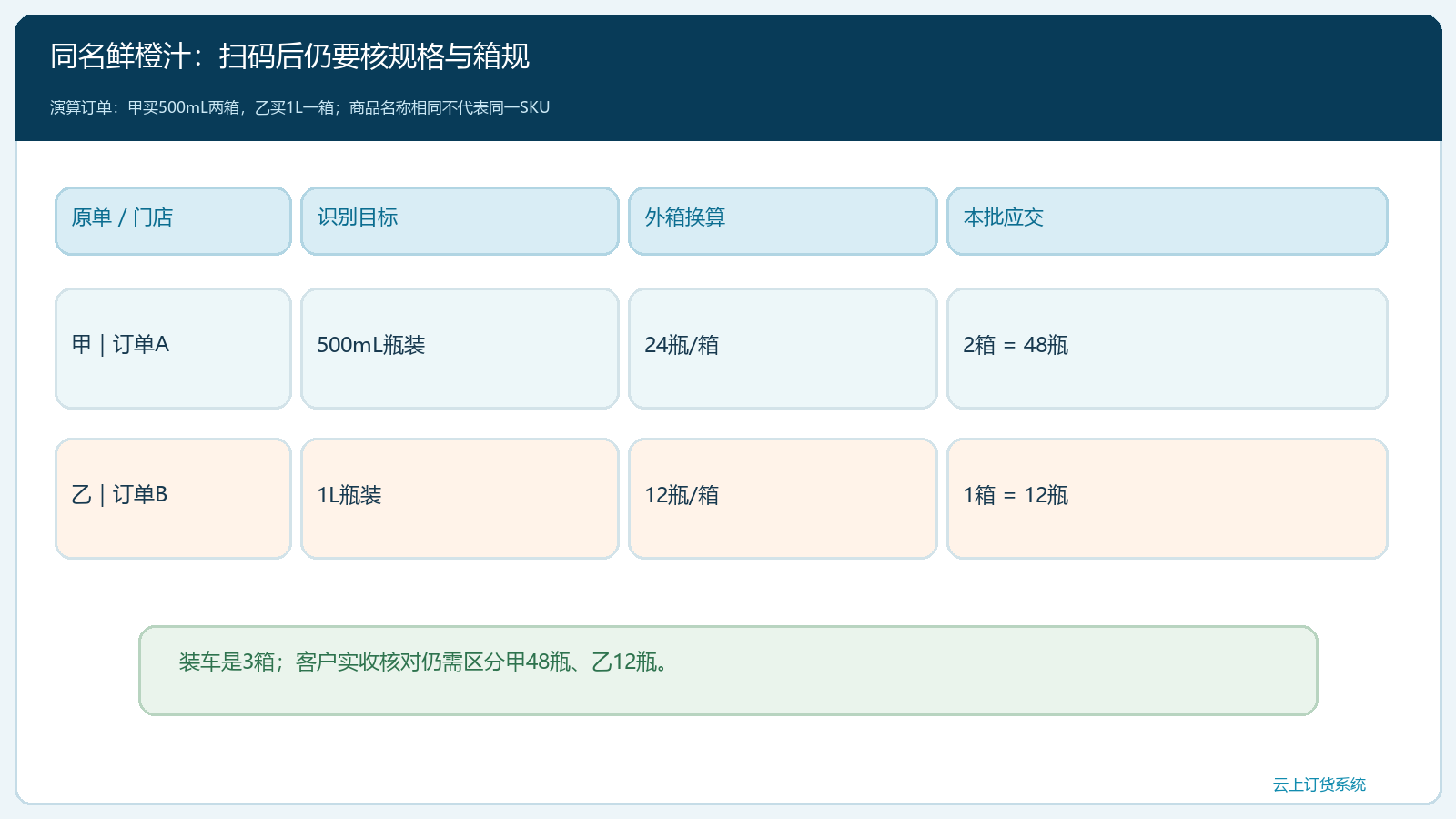 甲乙两单的规格条码与包装换算矩阵