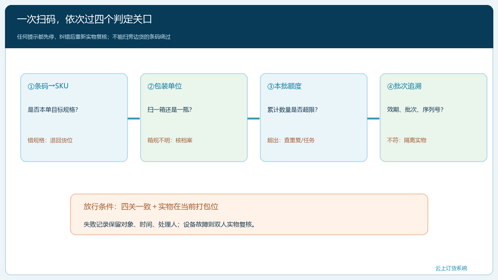 扫码拣货的四道判定与异常返回流程图