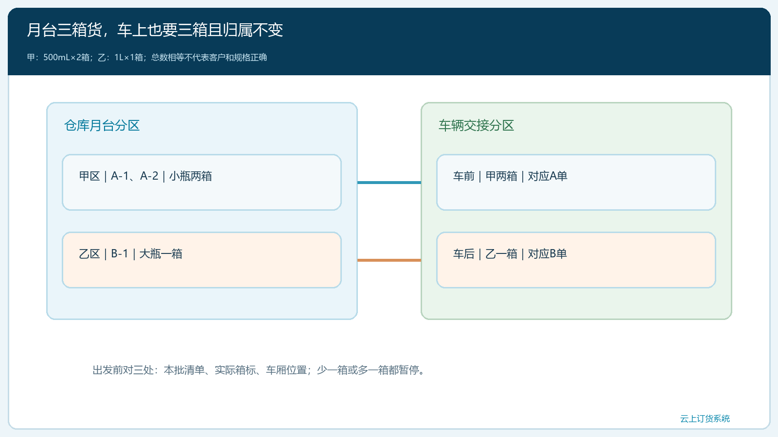 两个客户三箱货的月台与车厢分区核对图