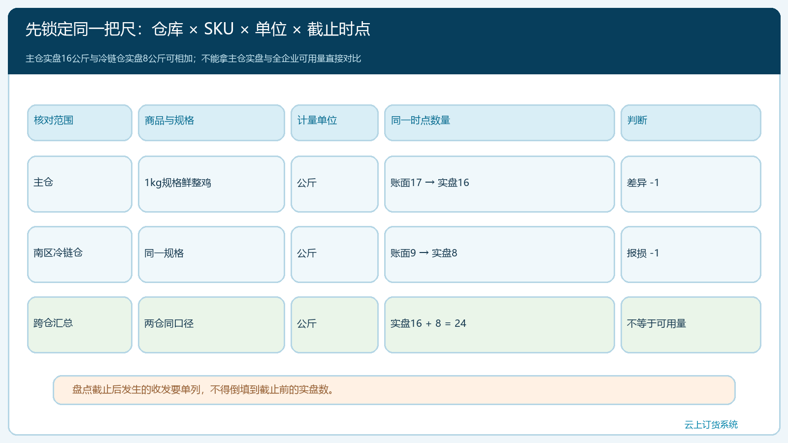主仓、冷链仓与可用库存的比较口径