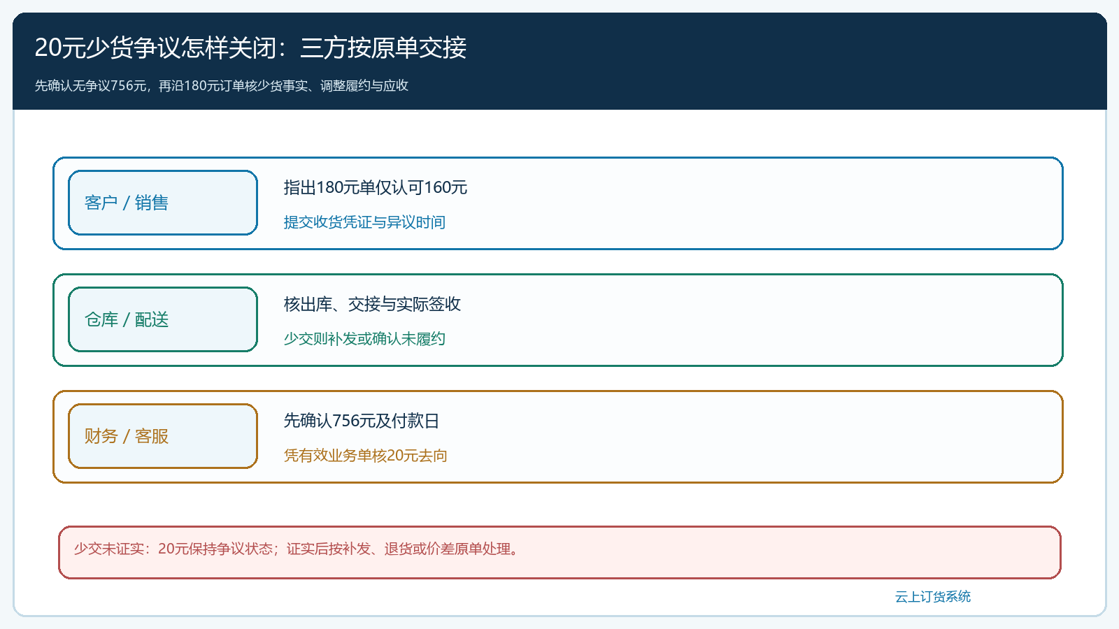 争议差额从业务核查到下期闭合的交接