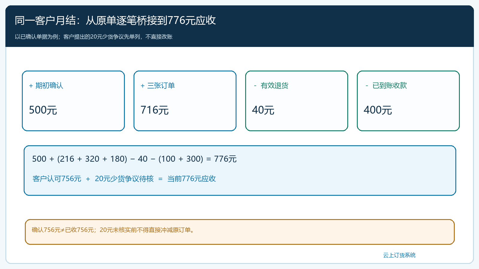 月底对账的金额桥接与争议拆分