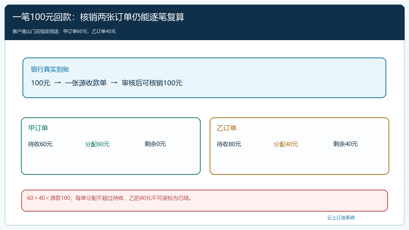 一百元在两张订单间的分配及守恒