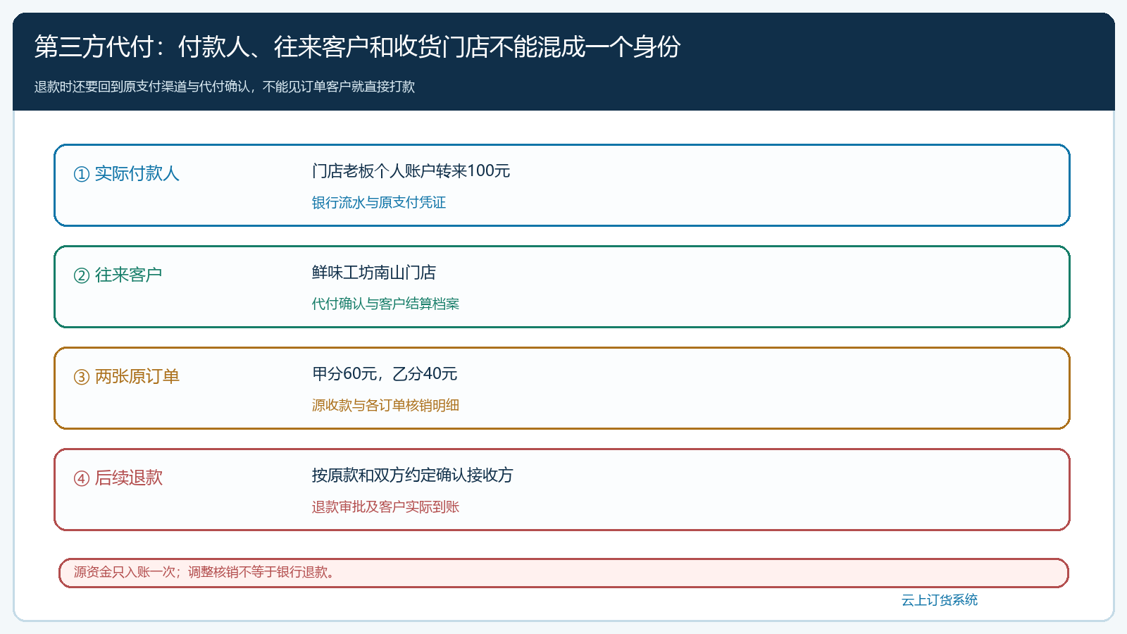 第三方代付从到账到核销再到可能退款的责任链