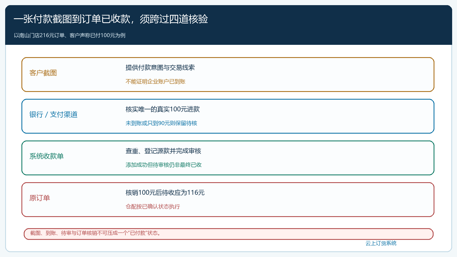 同一100元付款的四种状态与出库判断