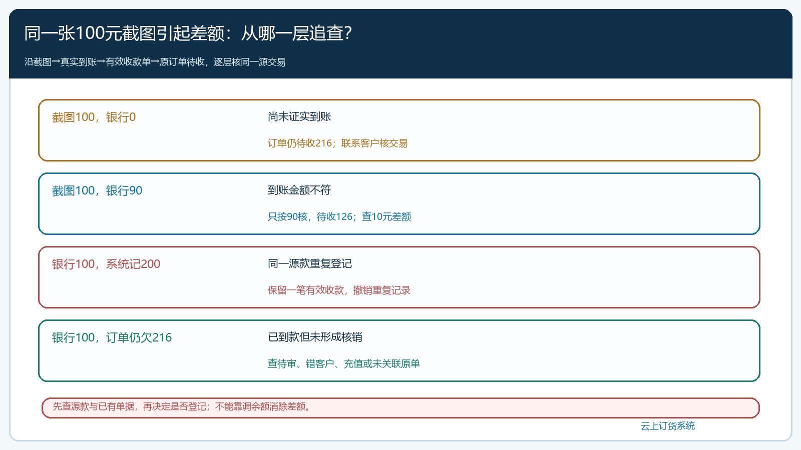截图、银行、收款单和订单四层差异诊断