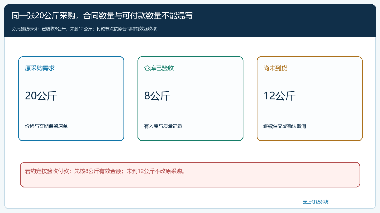 二十公斤采购在途与验收付款边界