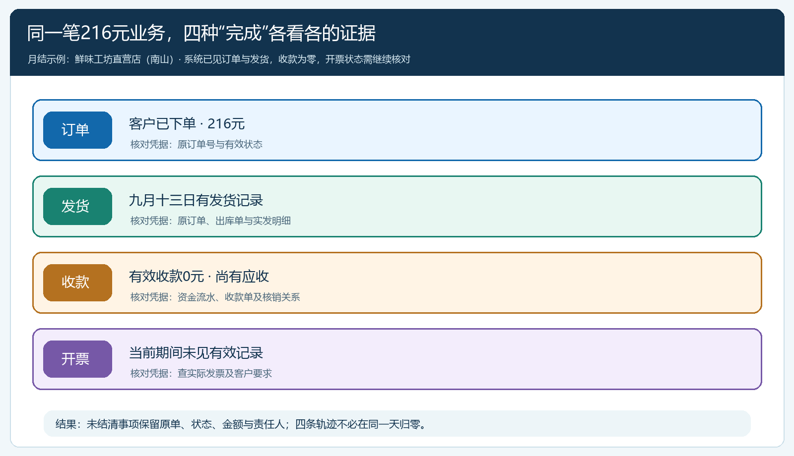 月底订单发货收款开票四轨状态核对图