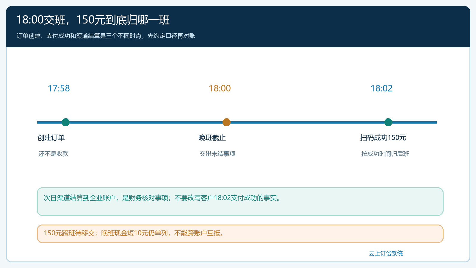 交班截止前后订单支付和渠道结算的时间轴