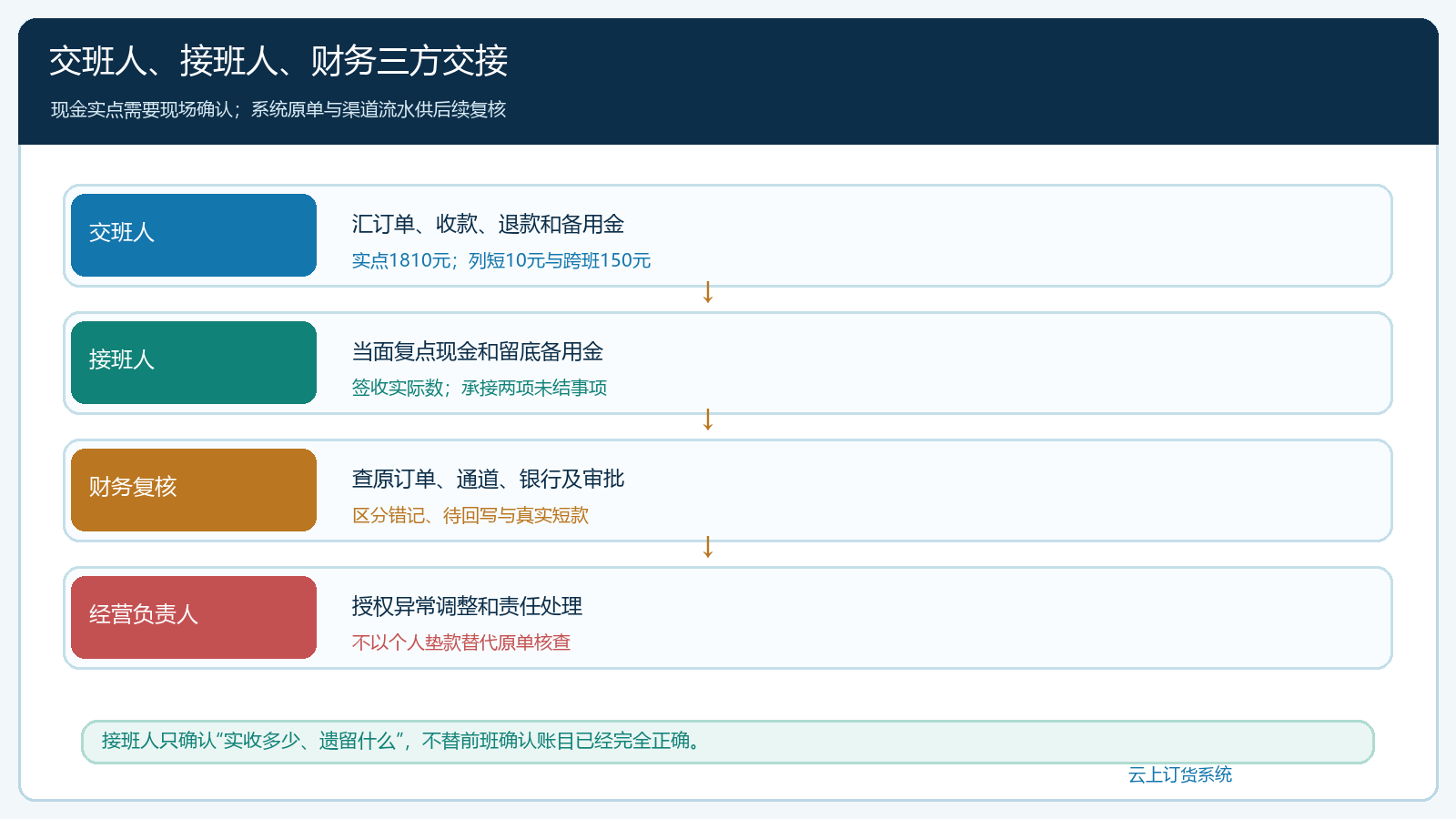 门店交班岗位责任与凭证交接图
