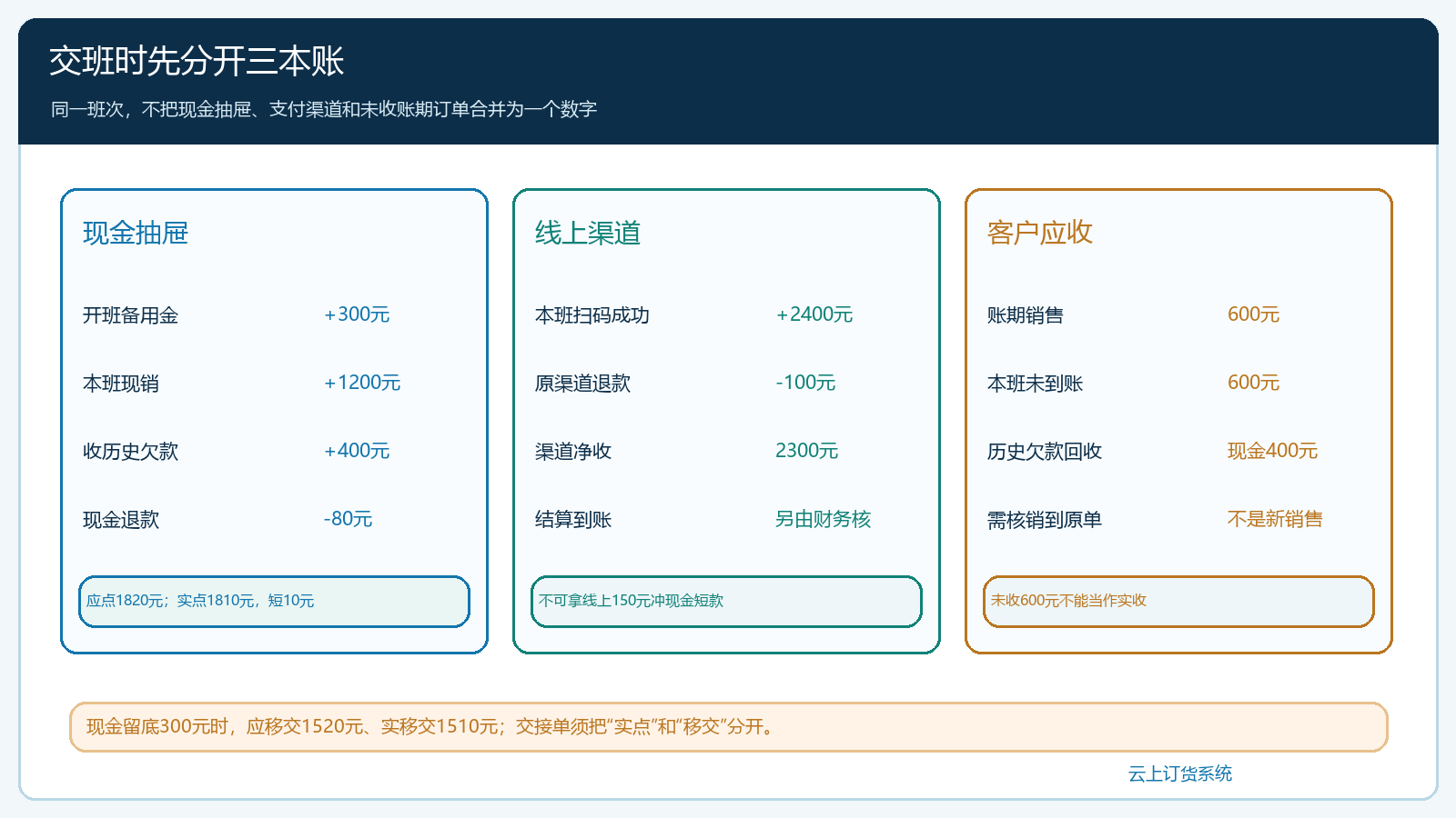 当班现金与线上支付分别核对的交班口径