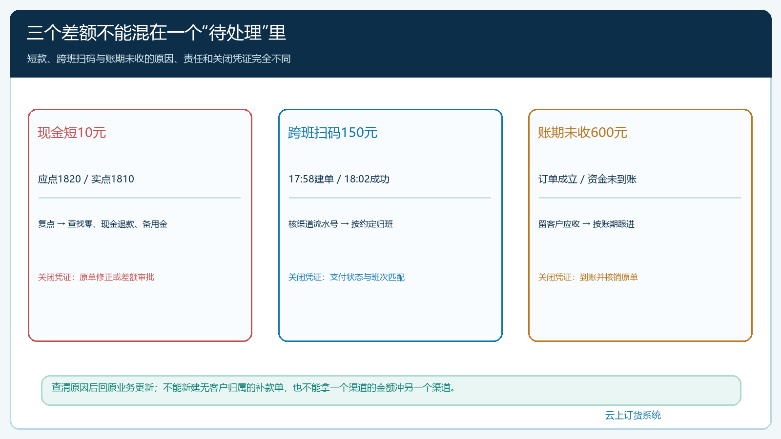 应交现金实点现金与差额处理决策表