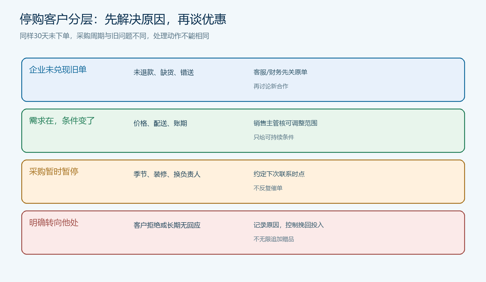 停购原因与经营风险的分层处置图