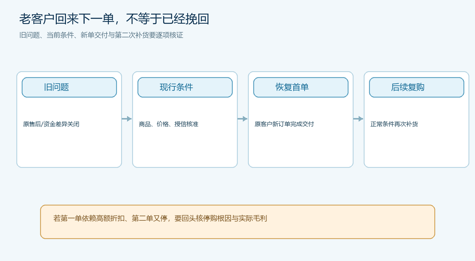 挽回客户从旧问题到新单再到复购的验收时序图