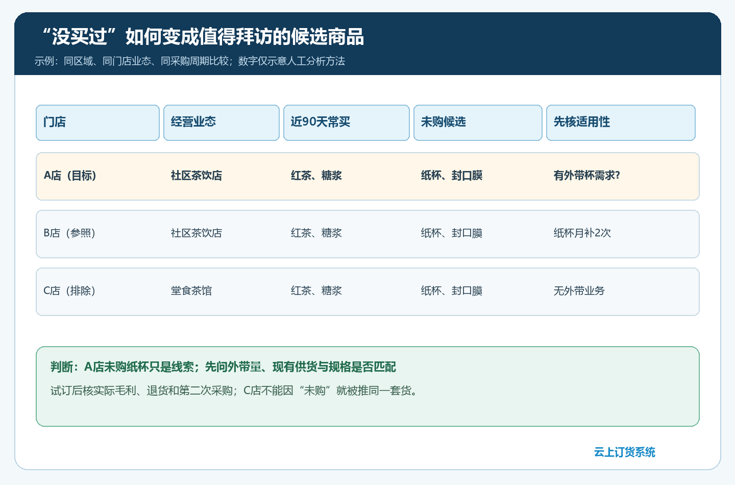 同业态门店已购未购和经营适用性的交叉销售判断图
