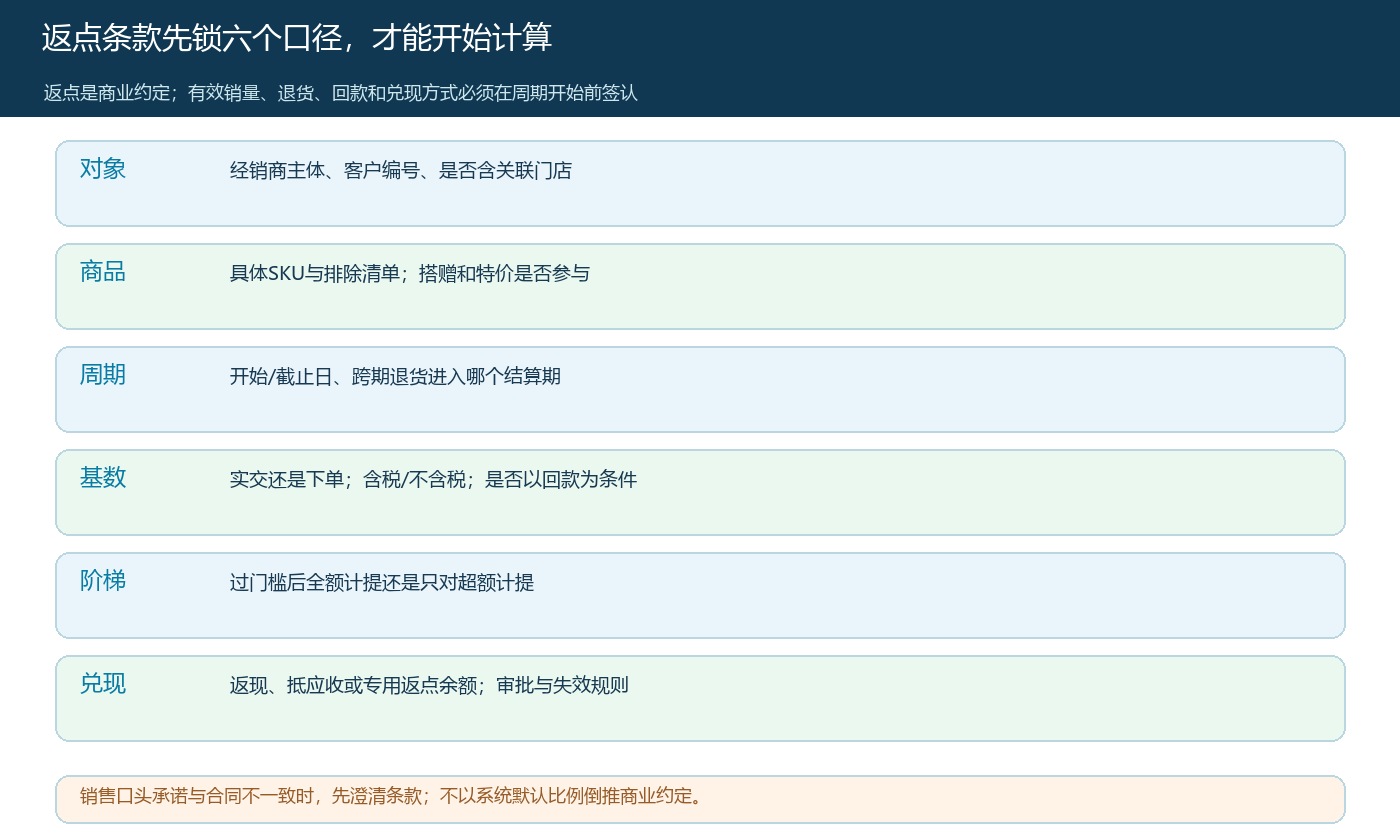 经销商返点政策中必须签认的对象、商品、周期、基数、阶梯和兑现口径