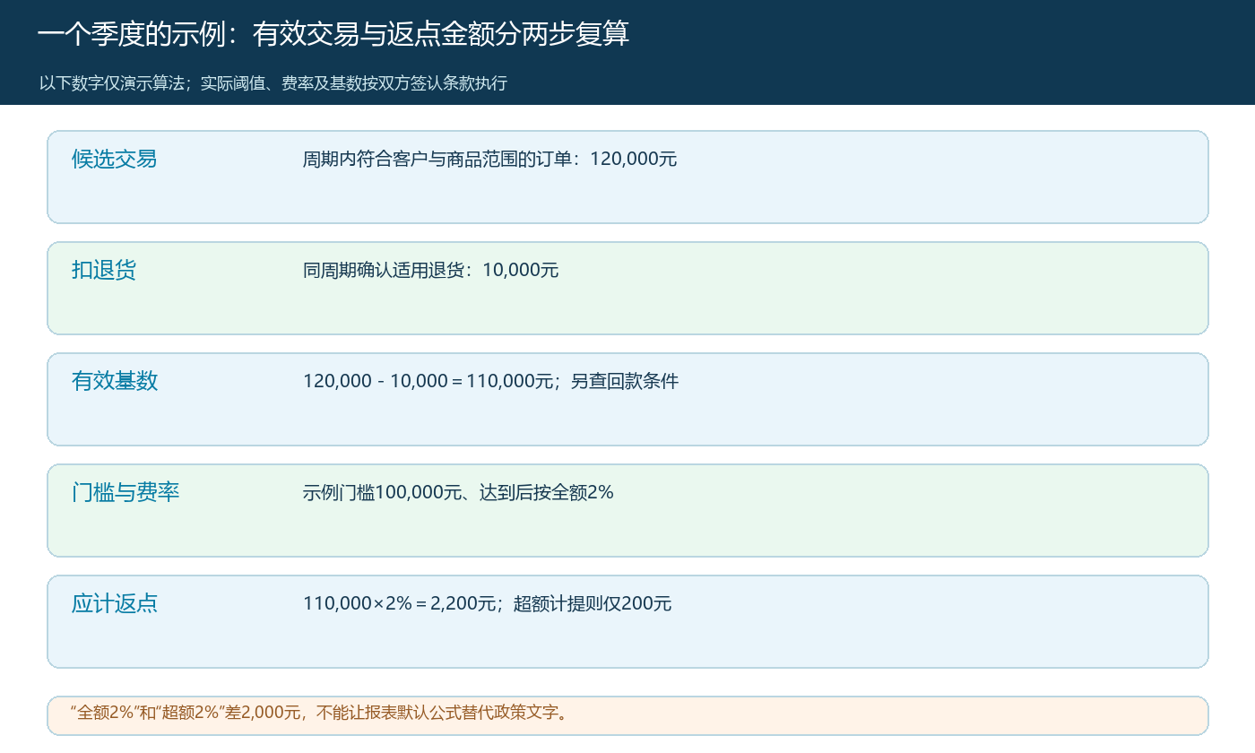 一个季度从候选订单、退货到有效基数和返点的试算