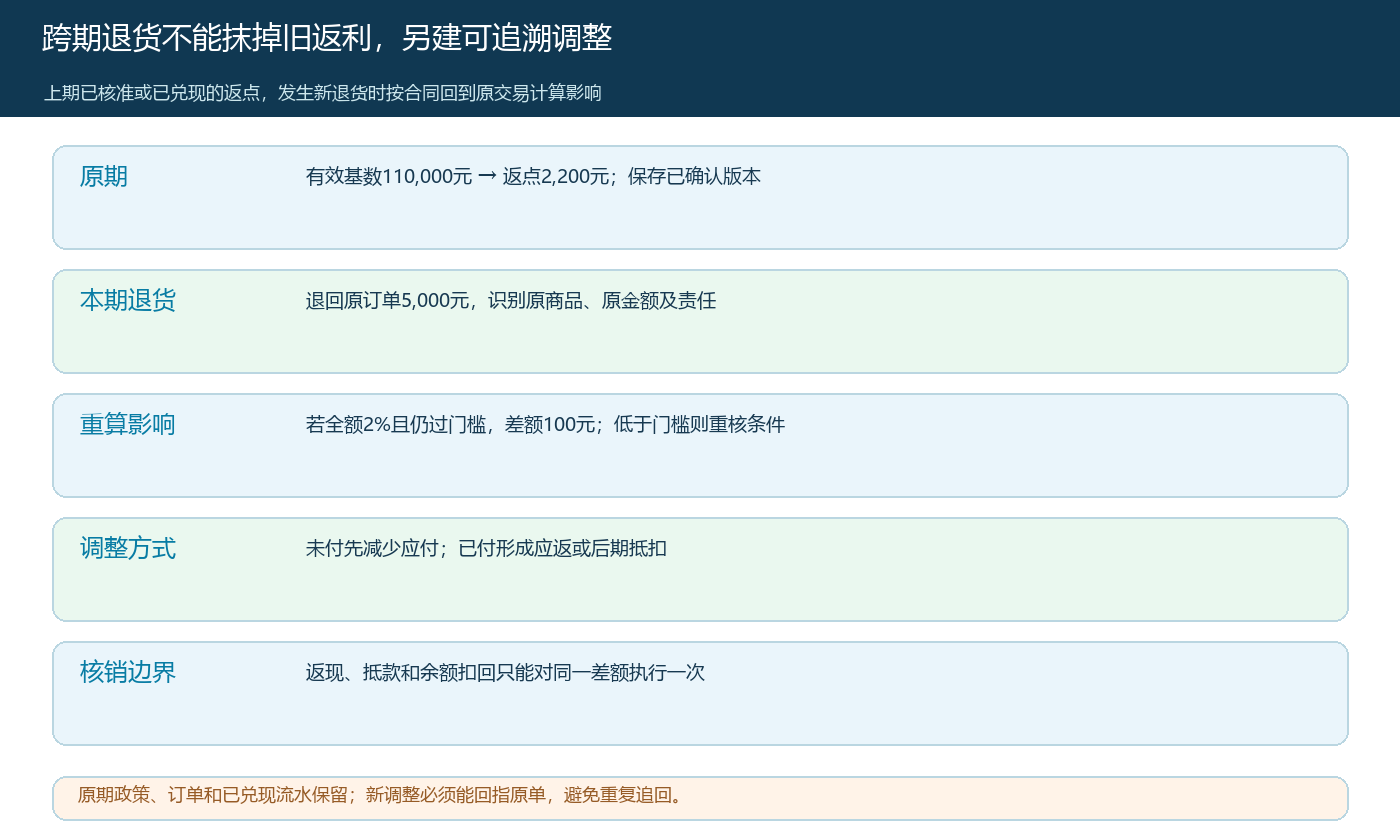 已核准返点遇到跨期退货时的原期、重算与核销链路