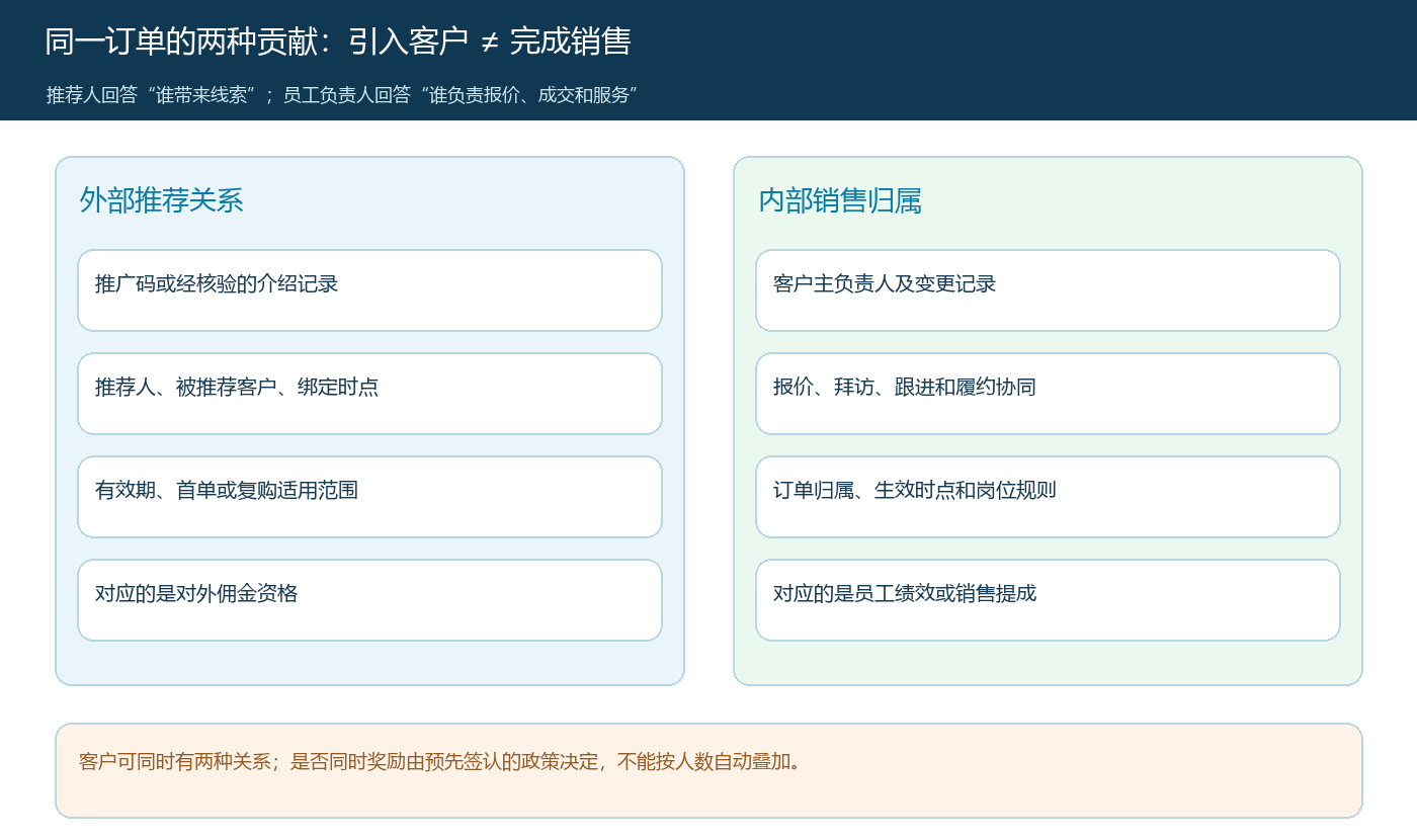 同一订单中外部推荐人与内部销售员工的不同贡献、证据和奖励资格
