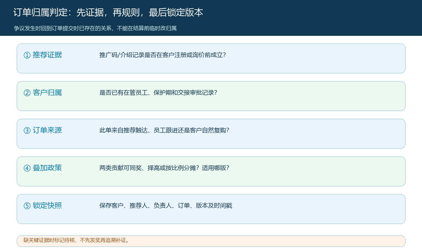 从推荐记录、员工归属、订单来源到政策版本的逐单判定流程
