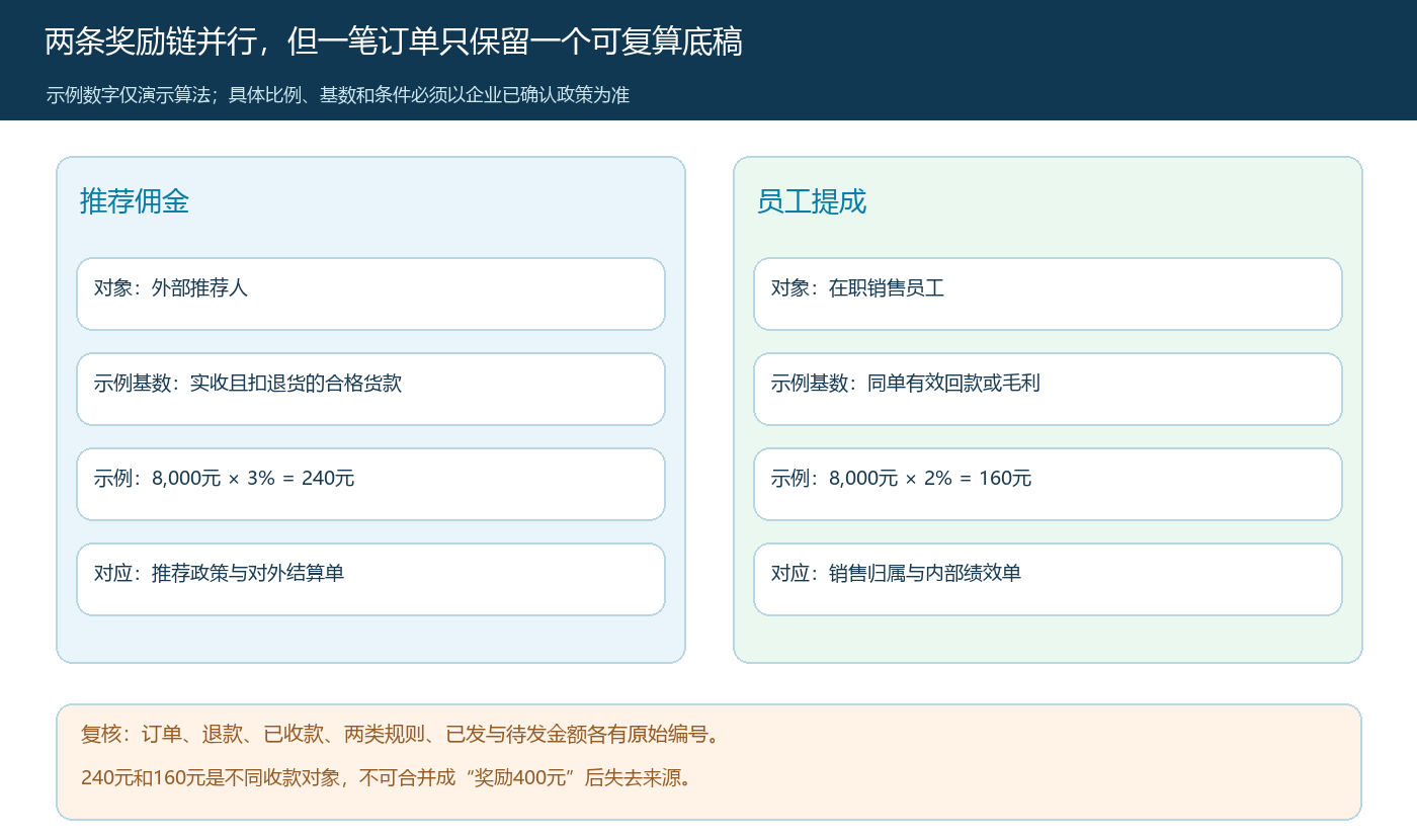 同一订单下外部推荐佣金和内部员工提成的独立对象、基数与计算底稿