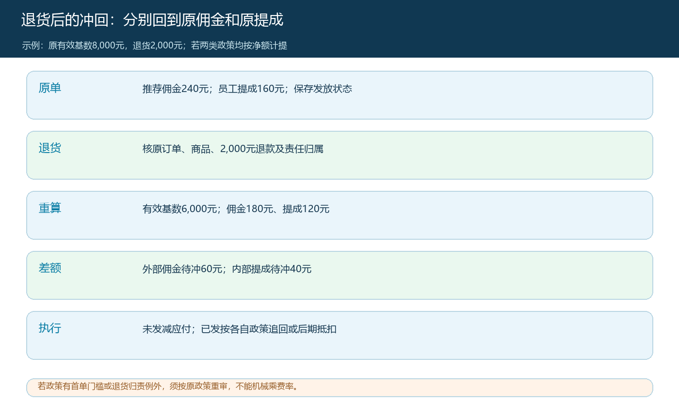 退货后分别重算外部佣金和内部提成、保留原记录并处理已发款项