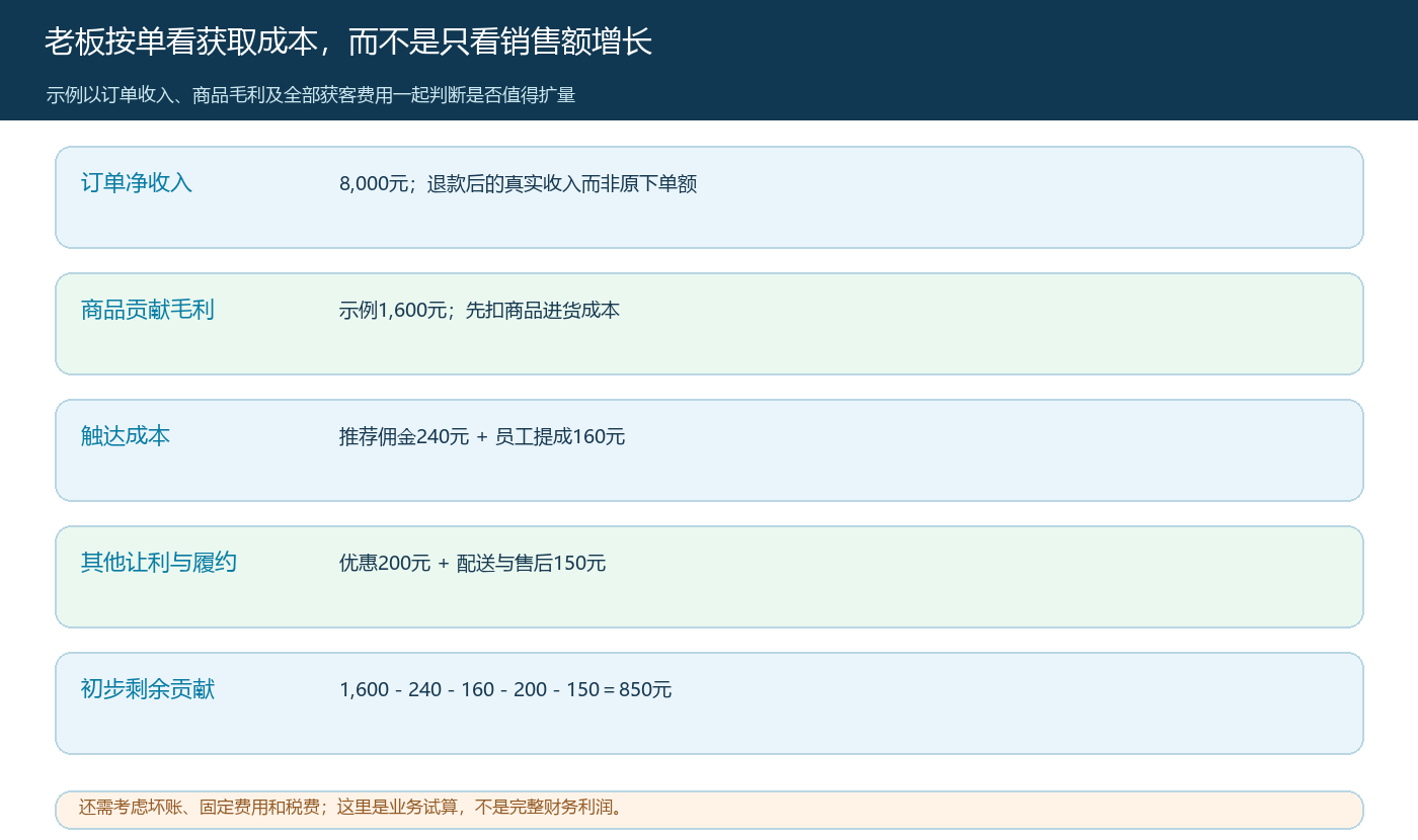 将推荐佣金、员工提成、优惠及履约成本纳入同一订单贡献试算