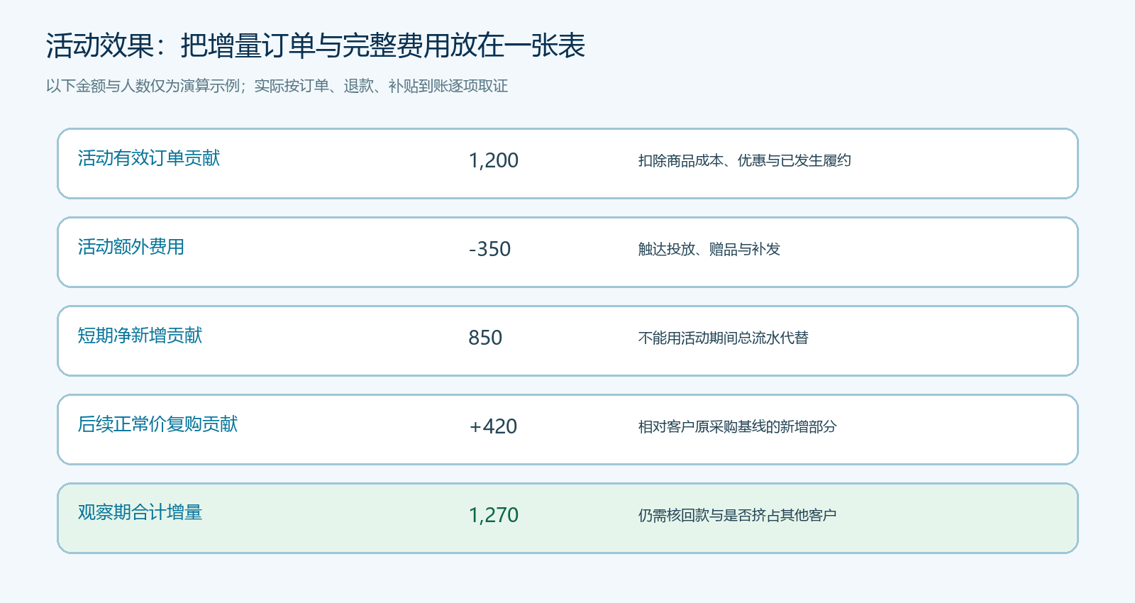 活动短期净贡献与后续正常价复购的观察期演算