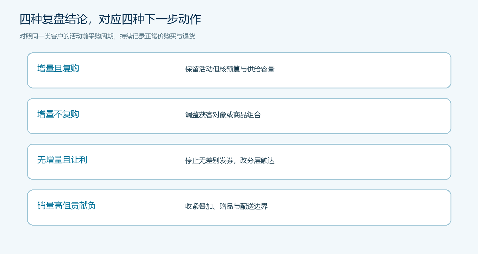 活动增量与复购组合下的四种经营动作