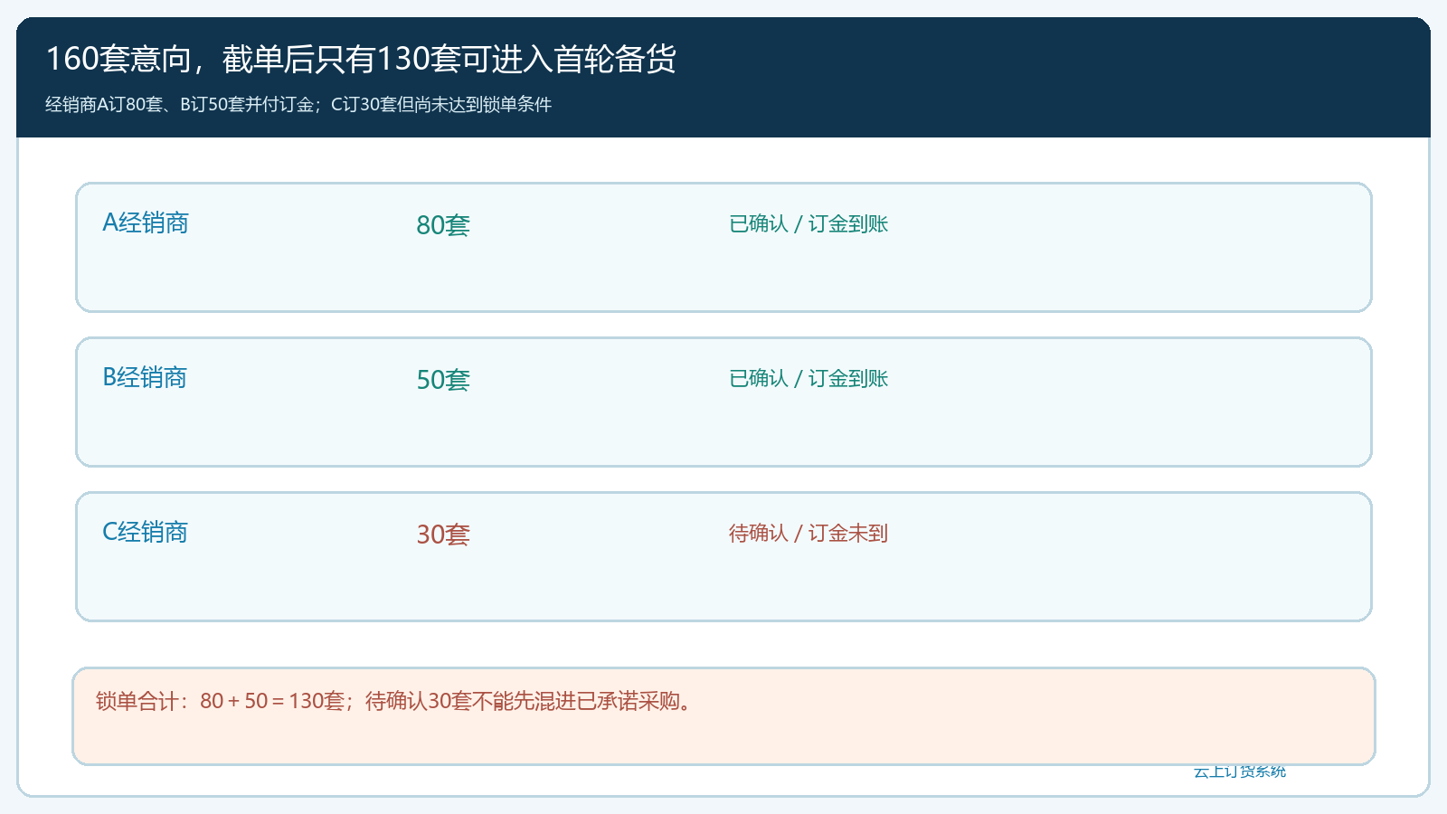 三家经销商意向与首轮有效锁单分层的数量图