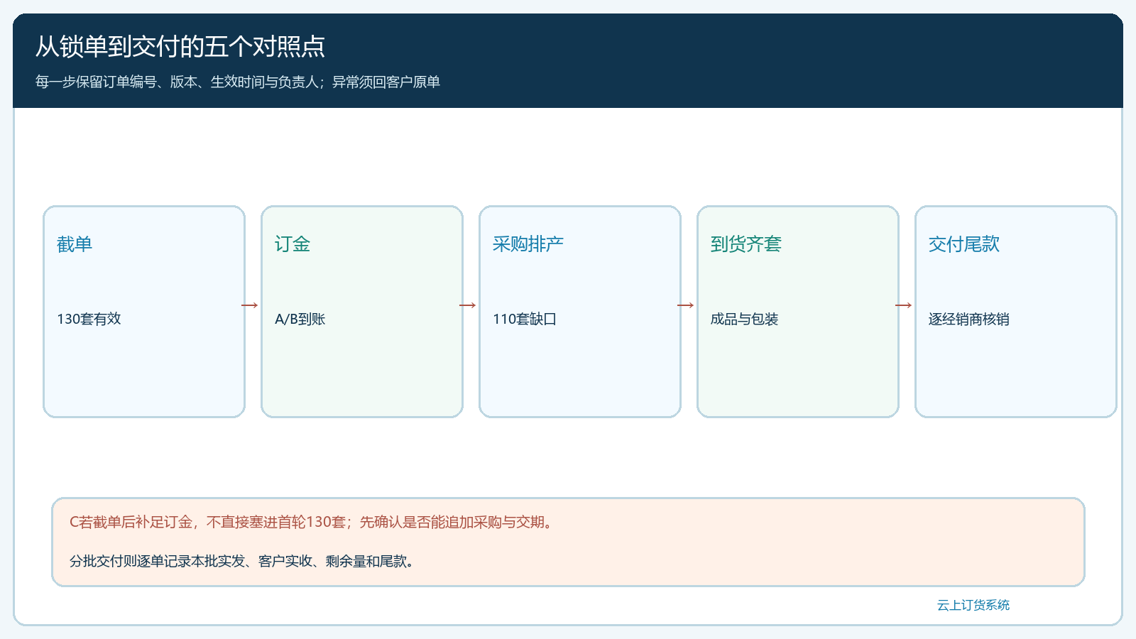 预售从锁单订金采购到货到逐客户交付尾款的时序图