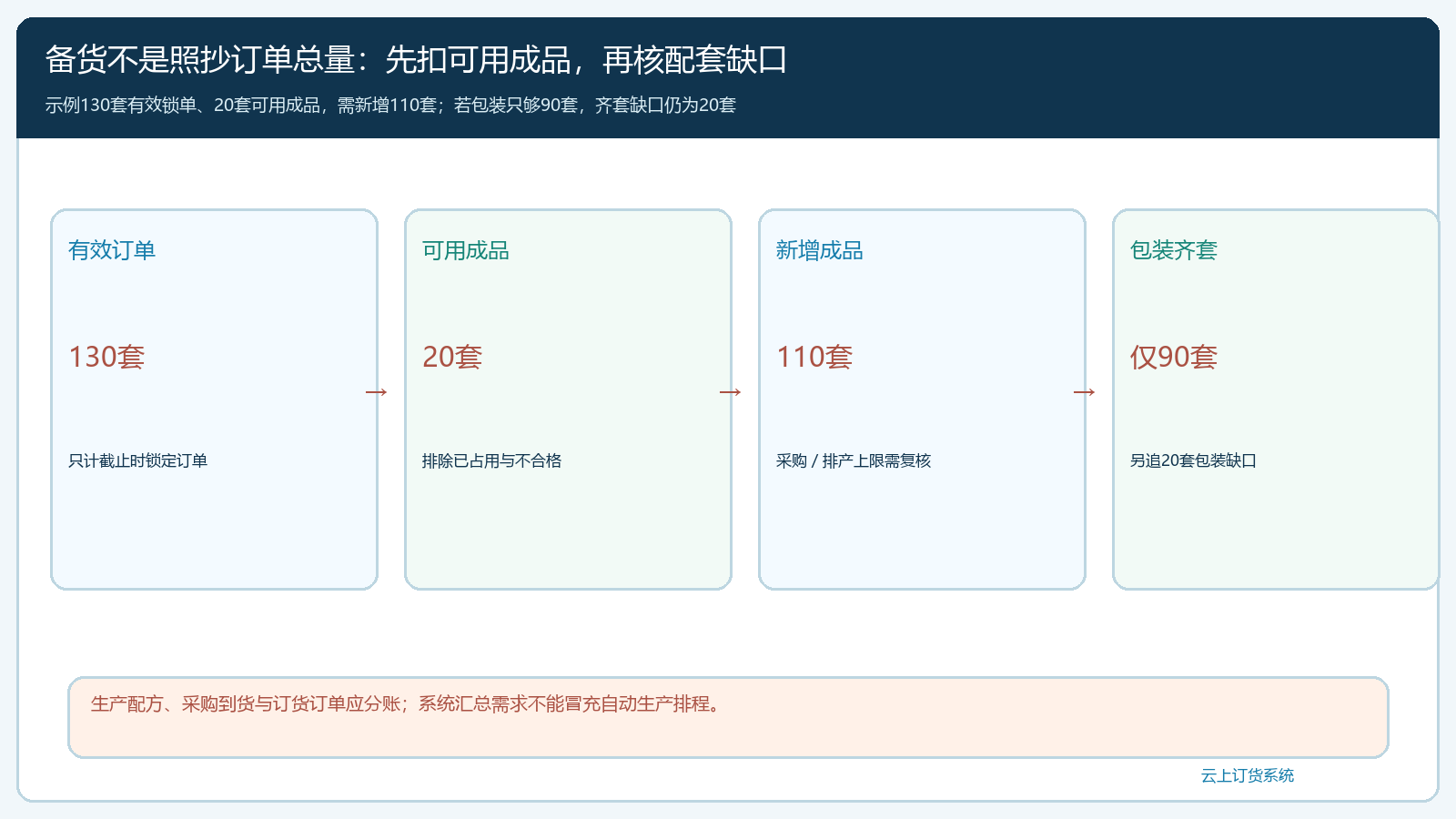 有效锁单扣可用成品再检查包装齐套的备货缺口图