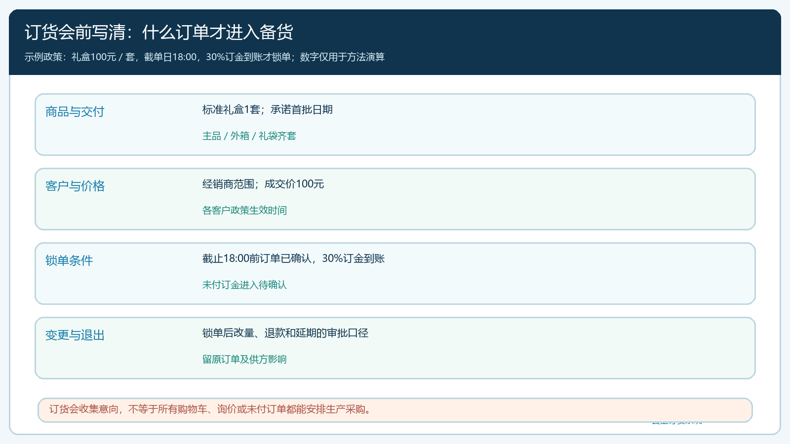 经销商订货会商品价格锁单与变更边界的政策矩阵图