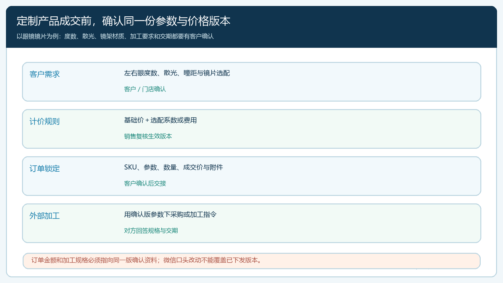 定制参数报价订单与外部加工使用同一版本的业务交接图
