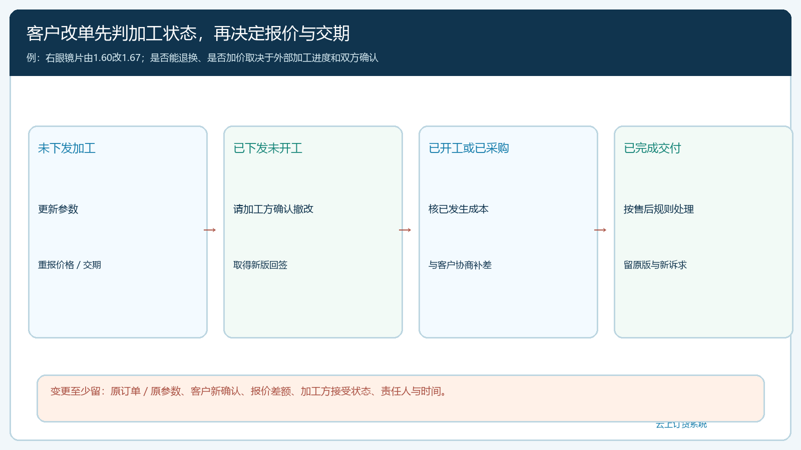 定制客户改单在未下发已开工与已交付阶段的处理边界图