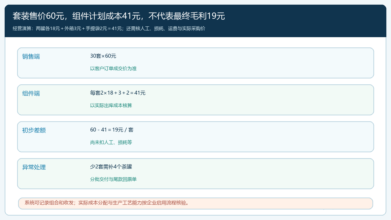茶礼盒售价组件计划成本与实际经营成本差异图