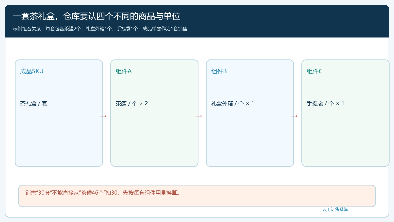 茶礼盒成品与茶罐外箱手提袋的组合用量关系图