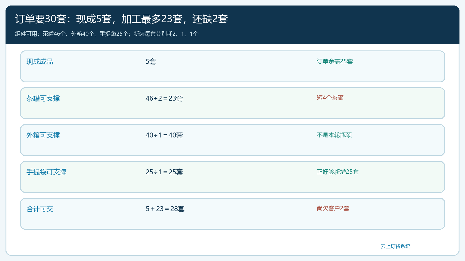 三十套客户订单扣现成五套后按组件最小可组数测算缺口的图