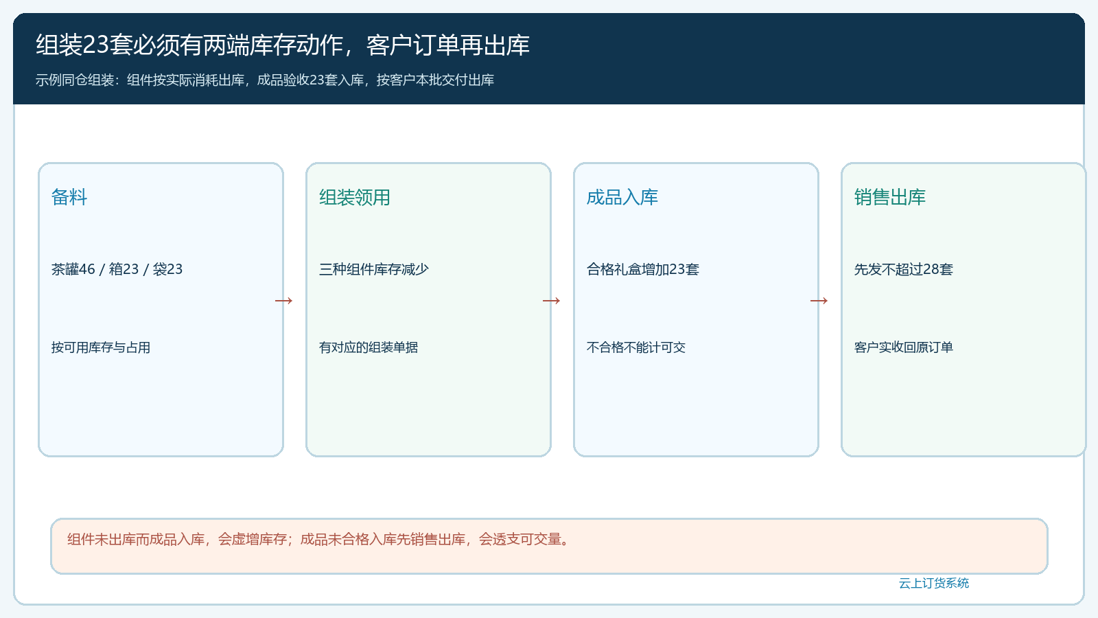 组件领用成品入库和销售出库三段库存动作时序图