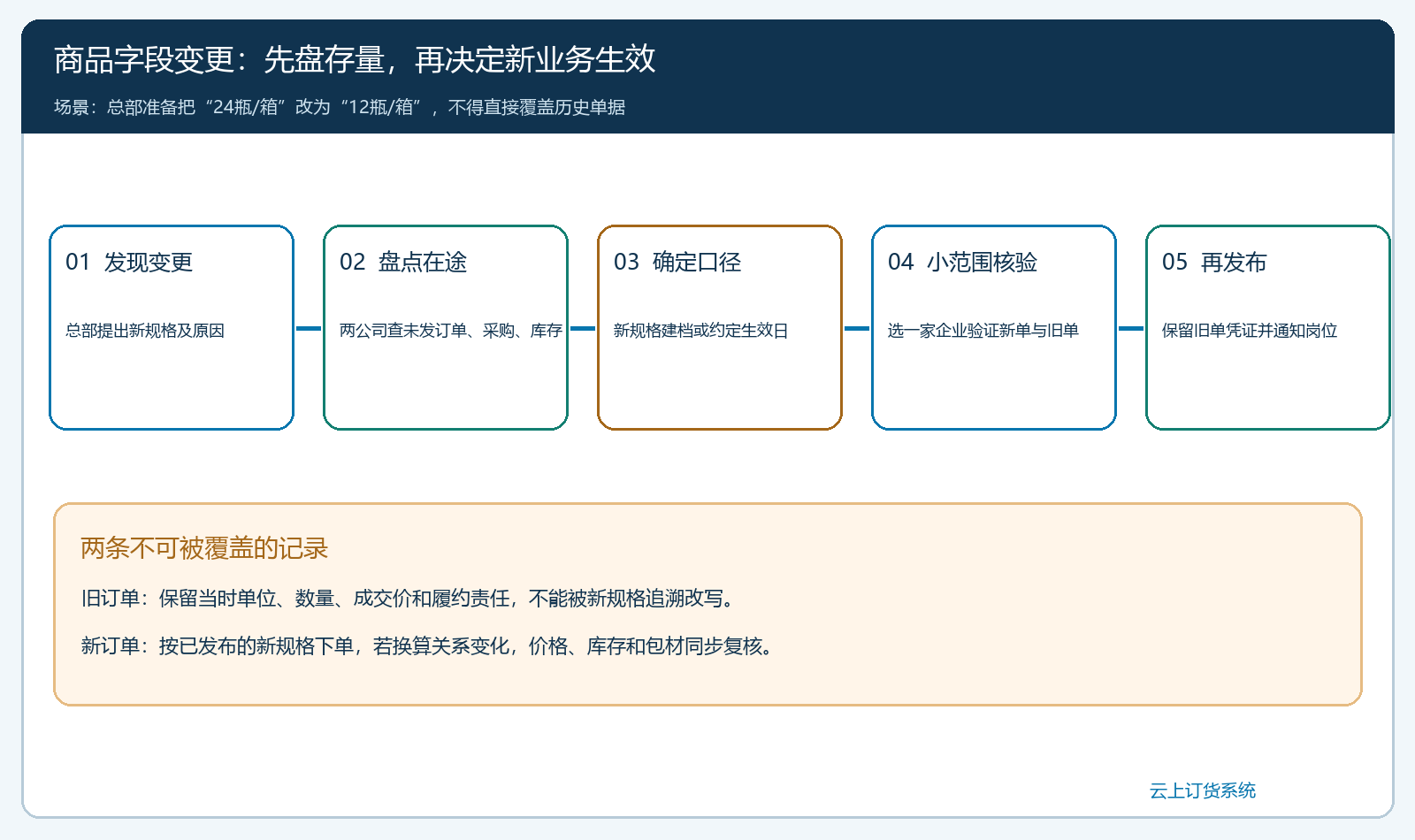 集团商品规格变更前盘点存量业务并隔离新旧订单的流程图
