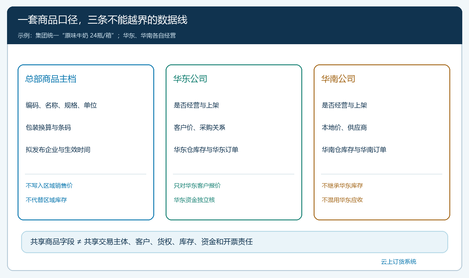 集团统一商品主档与华东华南各自经营数据的边界图