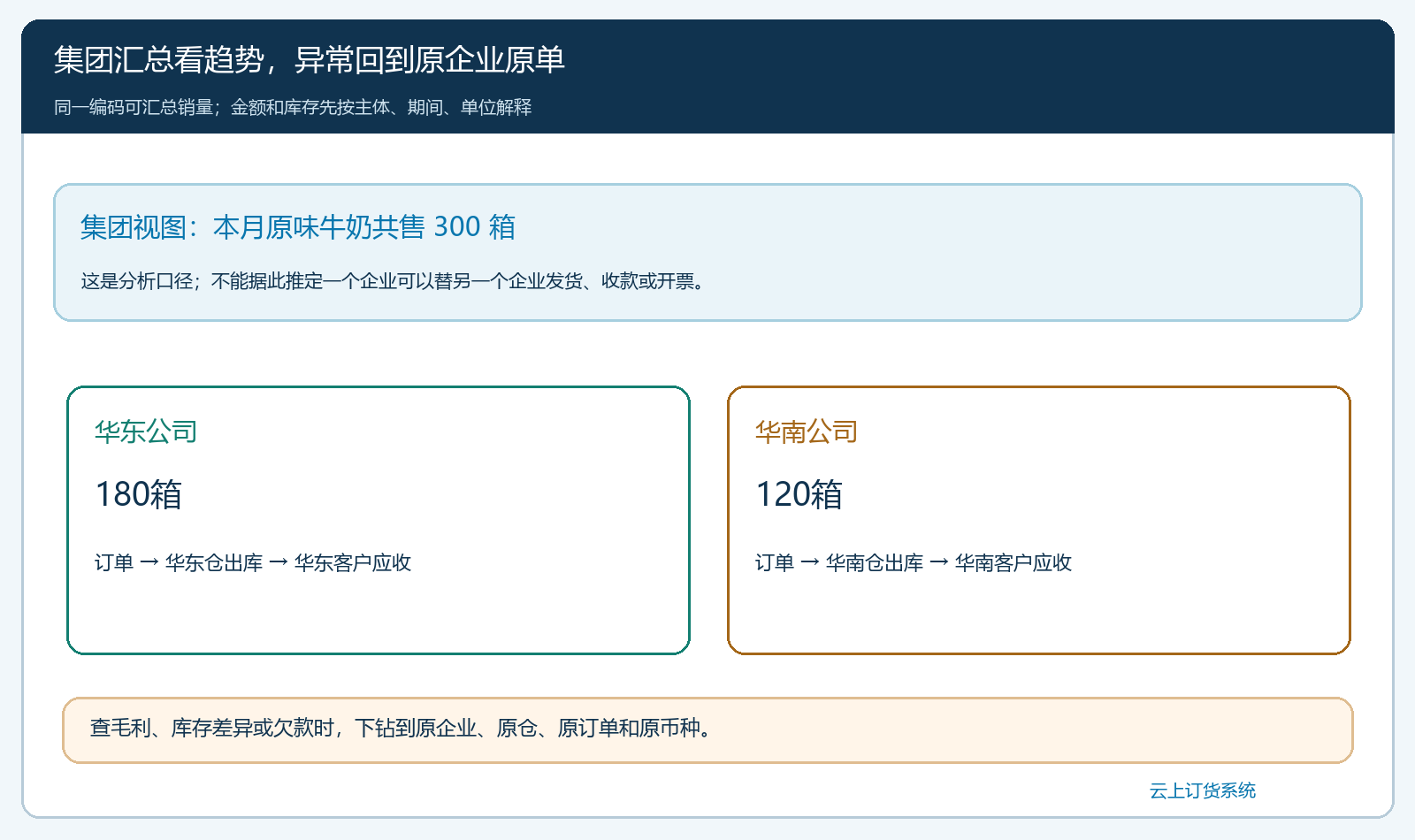 集团销量汇总后分别下钻华东华南订单仓库与应收的示意图