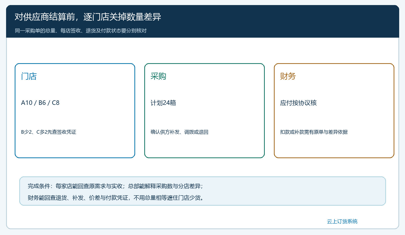 总部按门店签收差异回查采购供应商与财务结算的闭环图