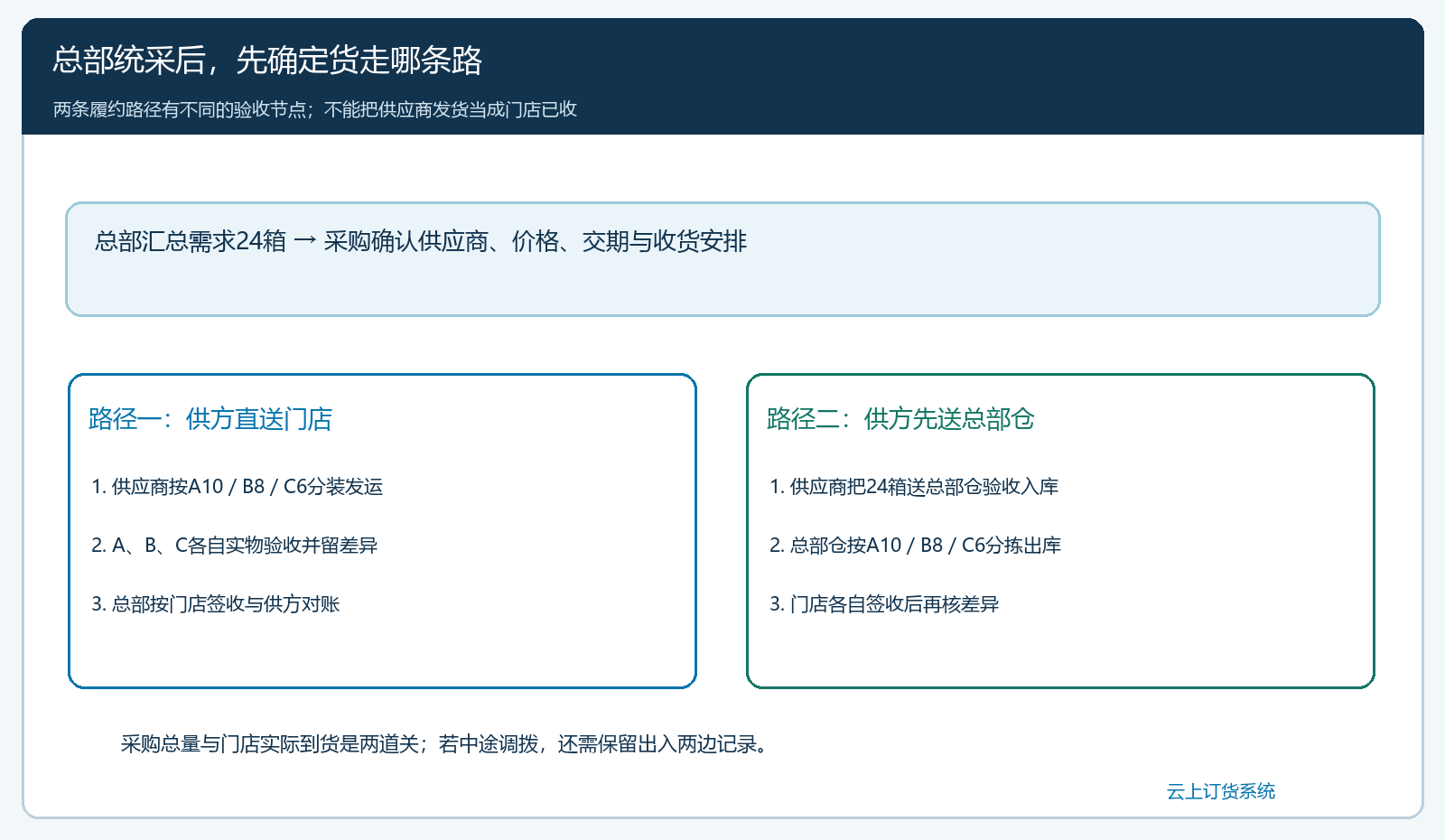三家门店同批采购时直接送店与先进总部仓的两条履约路径图