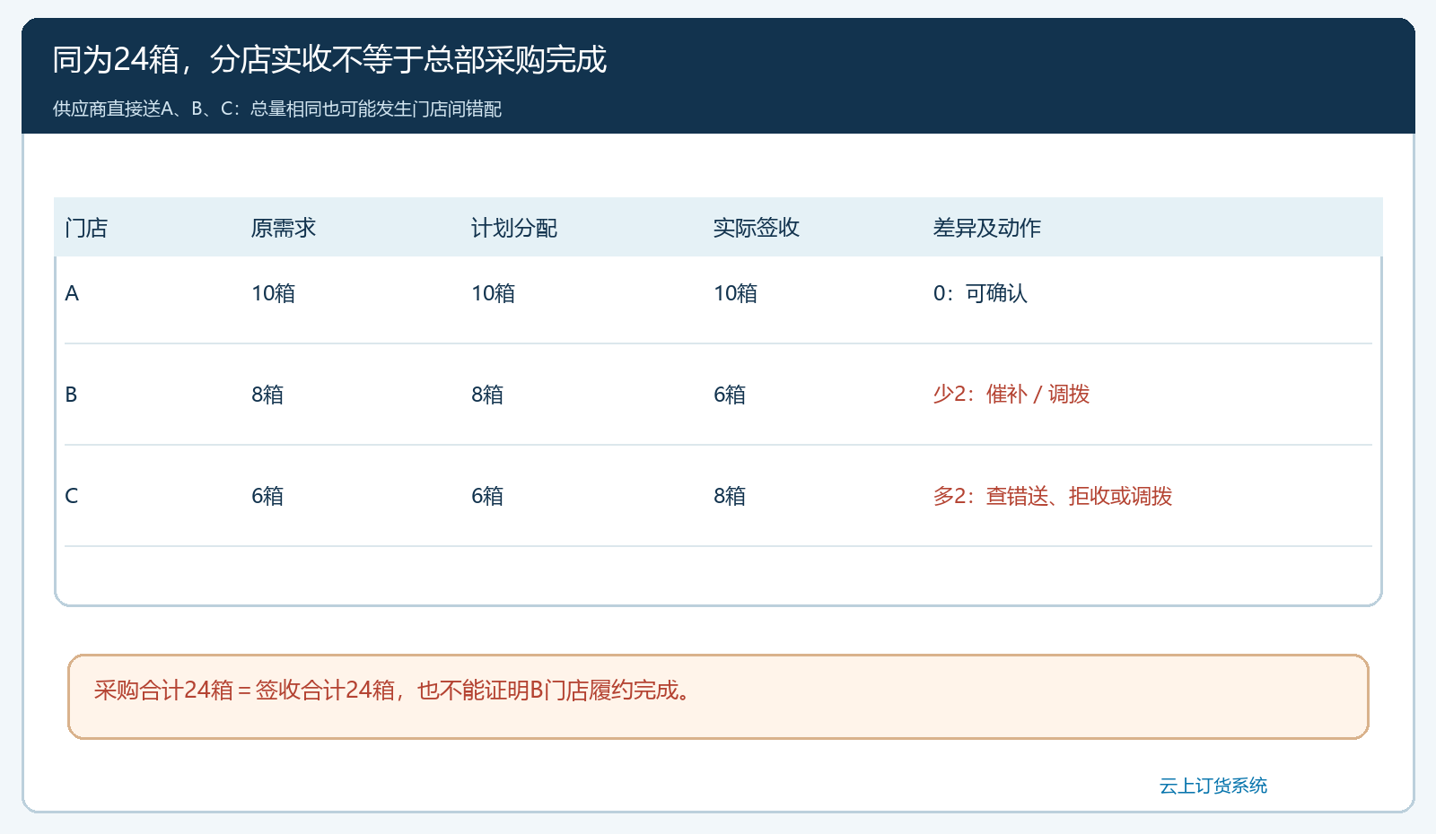 A门店10箱B门店少2箱C门店多2箱时总部采购合计仍为24箱的差异表